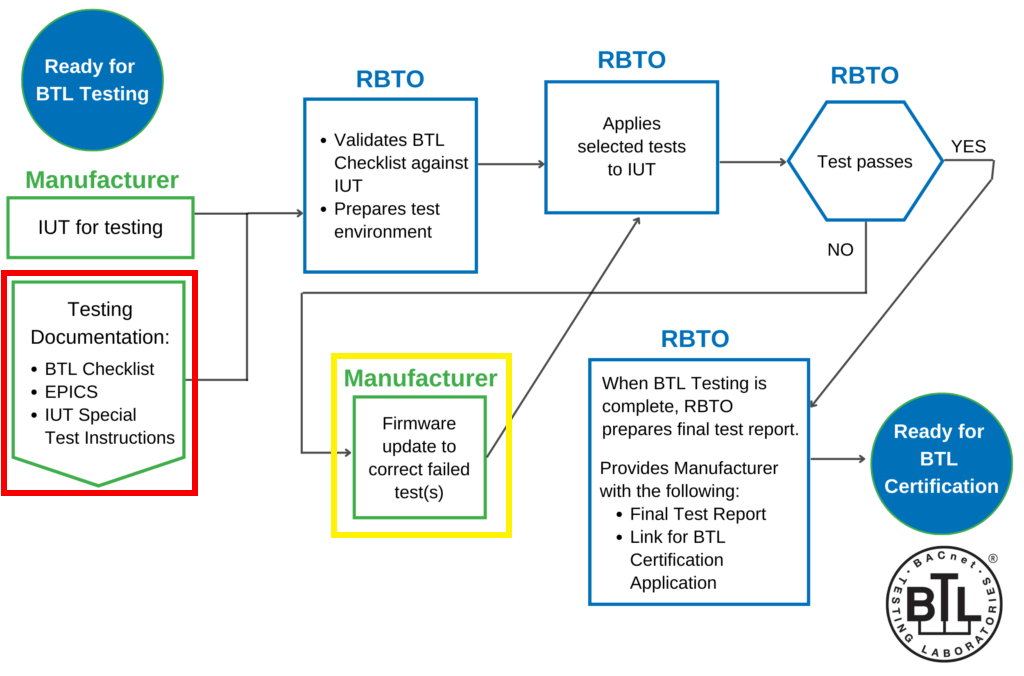Process for BTL Testing Pre-BTL Coverage Diagram